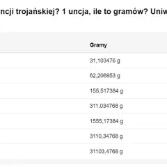 Tabela pokazuje, ile gram jest w uncji złota. 1 uncja trojańska to 31,103476 grama.