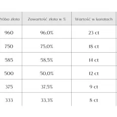 Tabela porównująca próby złota, zawartość złota w %, wartość w karatach i jednostki tysięczne.