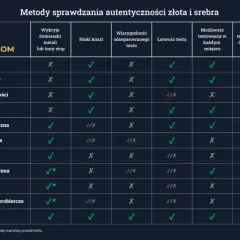 Porównanie metod weryfikacji autentyczności złota i srebra. Unikaj oszustów dzięki tym narzędziom, które pomogą sprawdzić autentyczność metali szlachetnych.