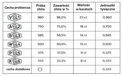 Tabela pokazuje, że złoto próby 333 (33,3% czystego złota) ma wartość 8 karatów i nie zmienia koloru, jest to najniższa próba.