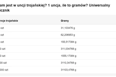Tabela pokazuje, ile gram jest w uncji złota. 1 uncja trojańska to 31,103476 grama.
