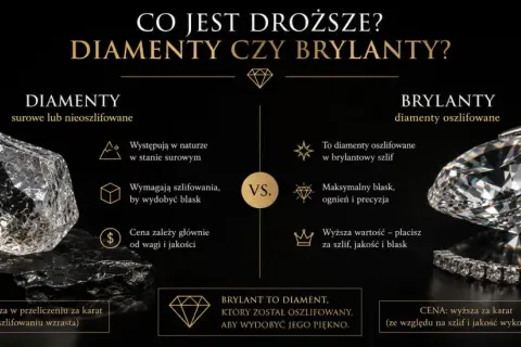 Surowe diamenty vs. oszlifowane brylanty. Co jest droższe? Brylant, bo płacisz za szlif, jakość i blask.