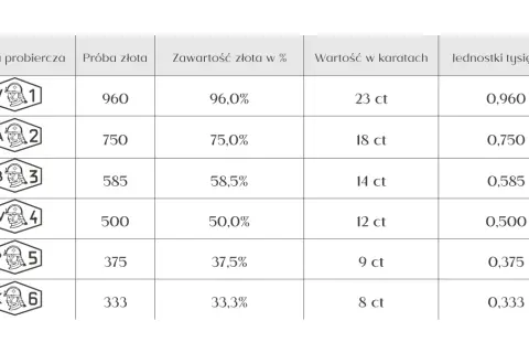 Tabela porównująca próby złota, zawartość złota w %, wartość w karatach i jednostki tysięczne.