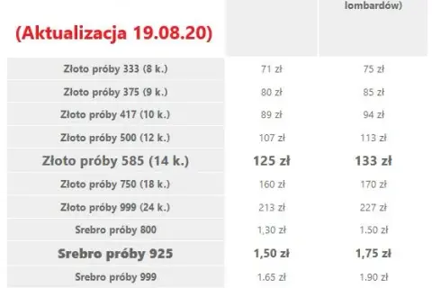 Ile za gram złota w skupie? Sprawdź aktualną cenę i zyskaj!