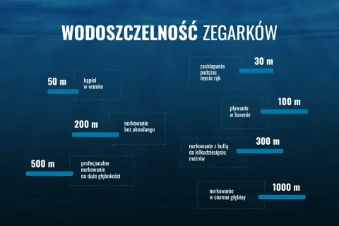 Wykres pokazuje wodoszczelność zegarków: od zachlapania (30m) po nurkowanie w ciemne głębiny (1000m). Pływanie w basenie wymaga 100m.