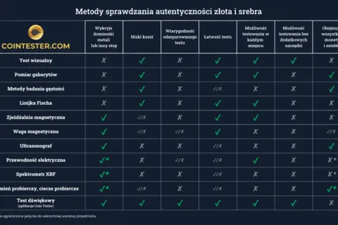 Porównanie metod weryfikacji autentyczności złota i srebra. Unikaj oszustów dzięki tym narzędziom, które pomogą sprawdzić autentyczność metali szlachetnych.