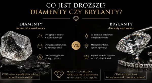 Surowe diamenty vs. oszlifowane brylanty. Co jest droższe? Brylant, bo płacisz za szlif, jakość i blask.