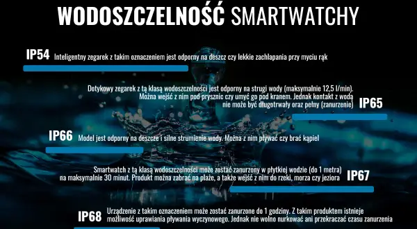 Wodoszczelność smartwatchy: IP67 pozwala na zanurzenie do 1m na 30 min, idealne na plażę czy do rzeki.