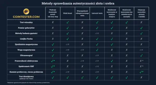 Porównanie metod weryfikacji autentyczności złota i srebra. Unikaj oszustów dzięki tym narzędziom, które pomogą sprawdzić autentyczność metali szlachetnych.