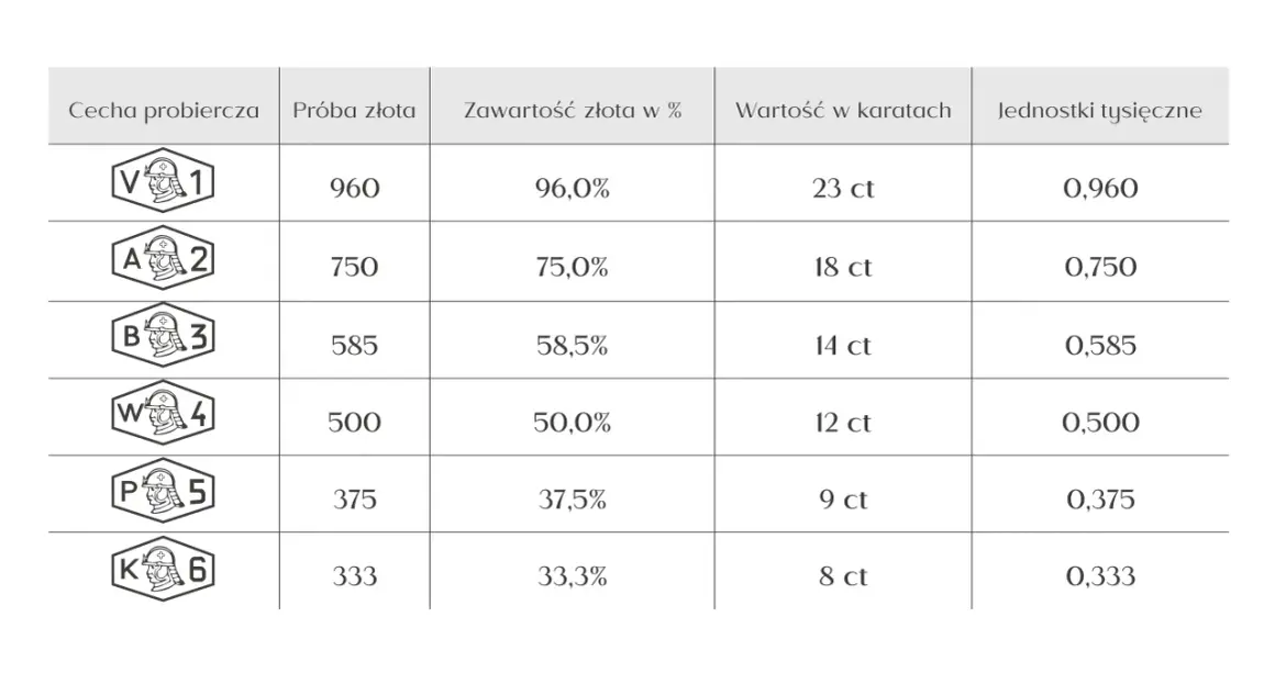 Tabela porównująca próby złota, zawartość złota w %, wartość w karatach i jednostki tysięczne.