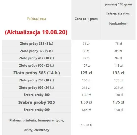 Ile za gram złota w skupie? Sprawdź aktualną cenę i zyskaj!