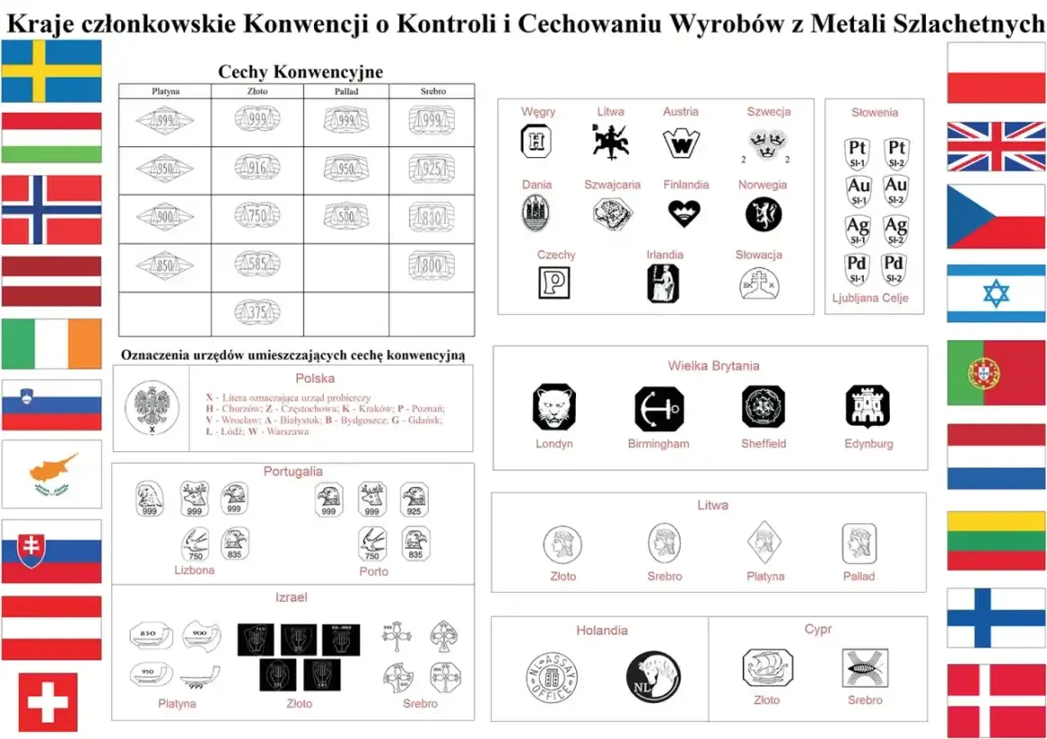 Metale szlachetne: platyna, złoto, pallad, srebro. Tabela przedstawia cechy konwencyjne dla tych metali w różnych krajach.