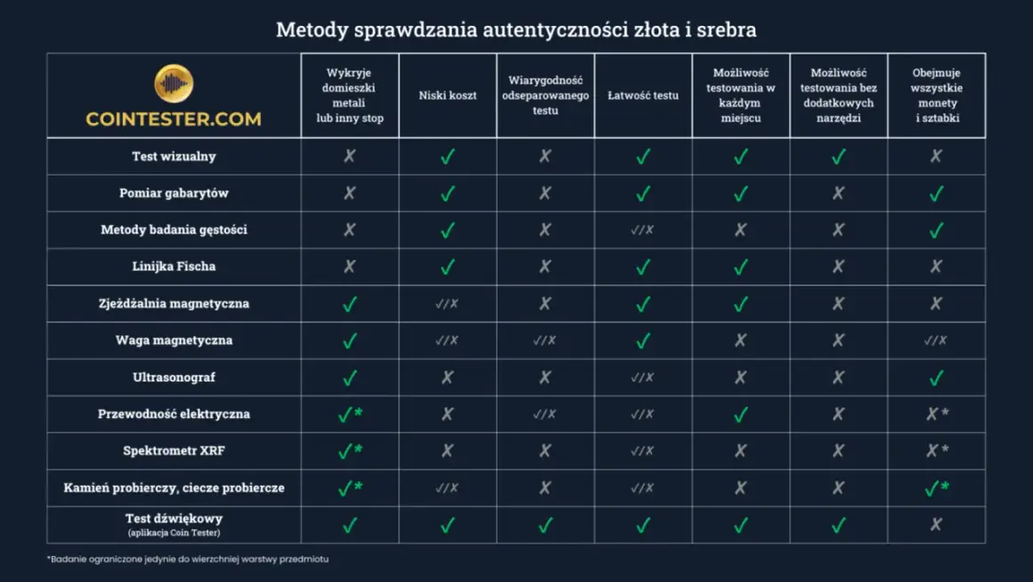 Porównanie metod weryfikacji autentyczności złota i srebra. Unikaj oszustów dzięki tym narzędziom, które pomogą sprawdzić autentyczność metali szlachetnych.