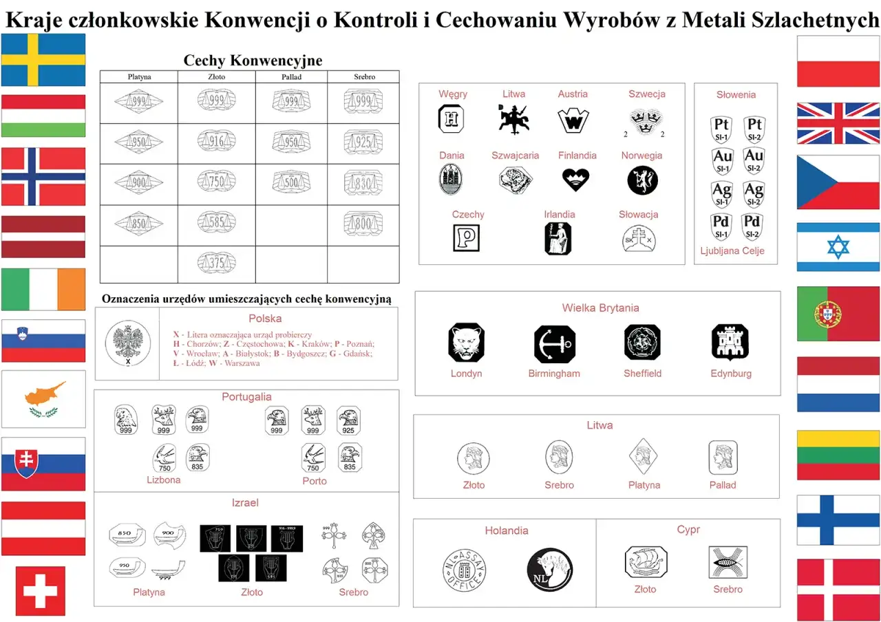 Tabela z oznaczeniami metali szlachetnych i ich prób, w tym cena złomu złota.