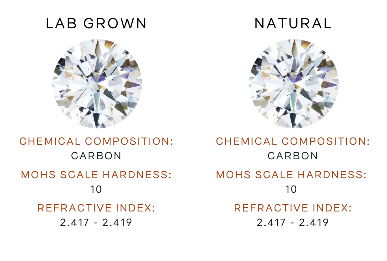 Porównanie: diament laboratoryjny i naturalny. Oba mają skład węglowy, twardość 10 w skali Mohsa i indeks refrakcji 2.417-2.419.