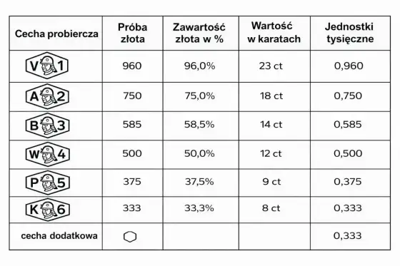 Złoto próby 333 zmienia kolor? Oto, kiedy to normalne