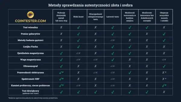 Porównanie metod weryfikacji autentyczności złota i srebra. Unikaj oszustów dzięki tym narzędziom, które pomogą sprawdzić autentyczność metali szlachetnych.