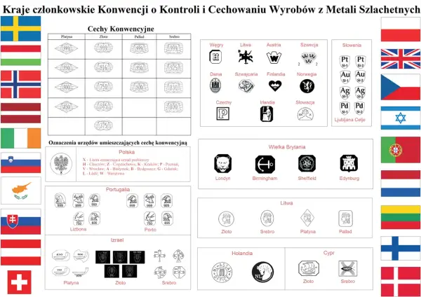 Zagraniczne próby złota: oznaczenia krajów członkowskich konwencji. Wiele symboli i prób, np. 999, 750, 375.